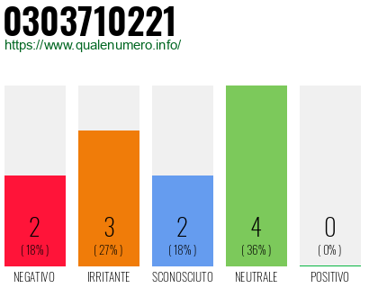 Numero di telefono 0303710221 Numero 0303710221