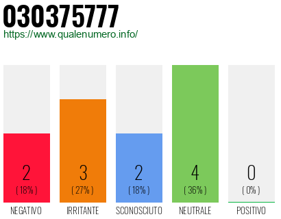 Numero di telefono 030375777 Numero 030375777