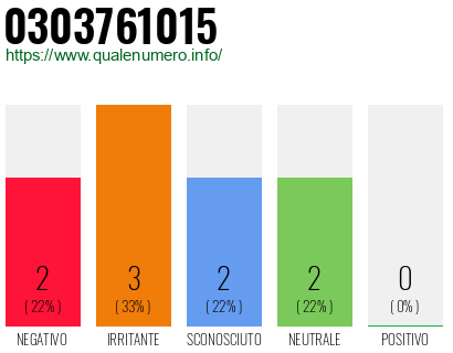 Numero di telefono 0303761015 Numero 0303761015