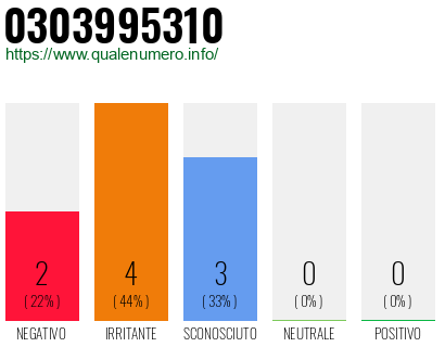 Numero di telefono 0303995310 Numero 0303995310