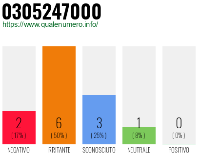 Numero di telefono 0305247000 Numero 0305247000