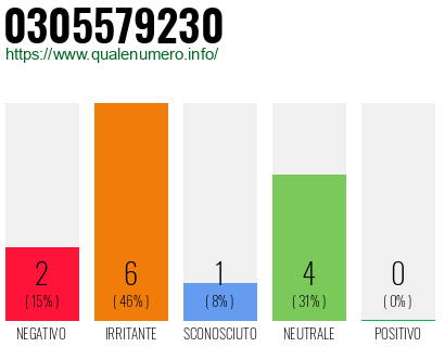 Numero di telefono 0305579230 Numero 0305579230