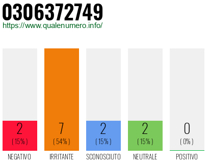 Numero di telefono 0306372749 Numero 0306372749
