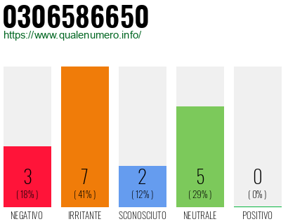 Numero di telefono 0306586650 Numero 0306586650