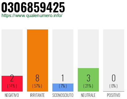 Numero di telefono 0306859425 Numero 0306859425