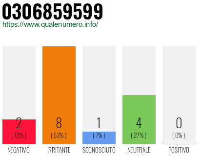 Numero di telefono 0306859599 Numero 0306859599