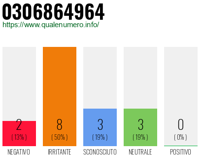 Numero di telefono 0306864964 Numero 0306864964