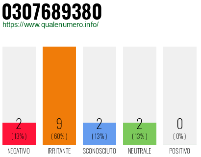 Numero di telefono 0307689380 Numero 0307689380