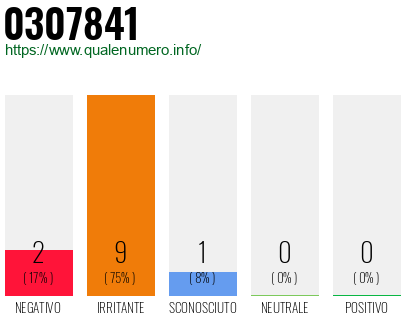 Numero di telefono 0307841 Numero 0307841
