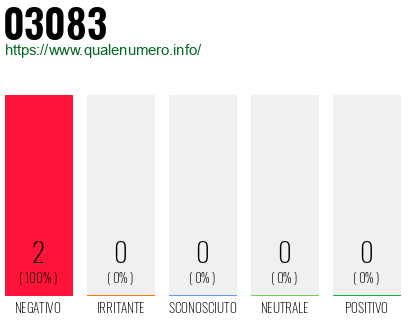 Numero di telefono 03083 Numero 03083