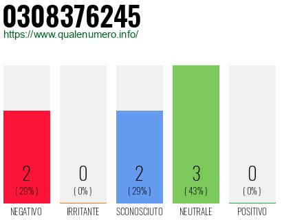 Numero di telefono 0308376245 Numero 0308376245