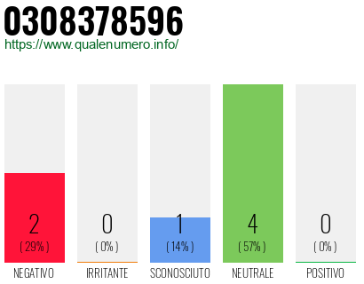 Numero di telefono 0308378596 Numero 0308378596