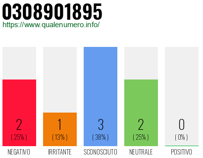 Numero di telefono 0308901895 Numero 0308901895