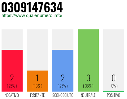 Numero di telefono 0309147634 Numero 0309147634