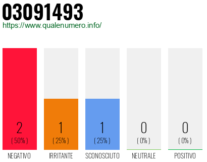 Numero di telefono 03091493 Numero 03091493