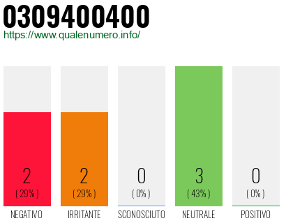 Numero di telefono 0309400400 Numero 0309400400