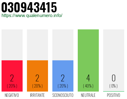 Numero di telefono 030943415 Numero 030943415