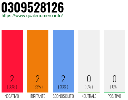 Numero di telefono 0309528126 Numero 0309528126