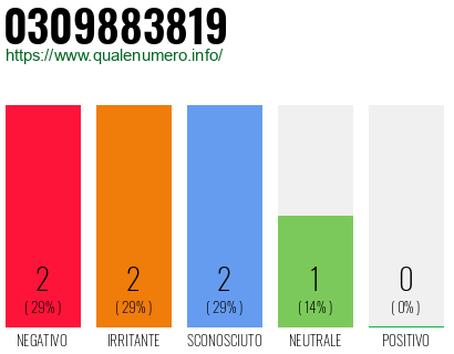 Numero di telefono 0309883819 Numero 0309883819
