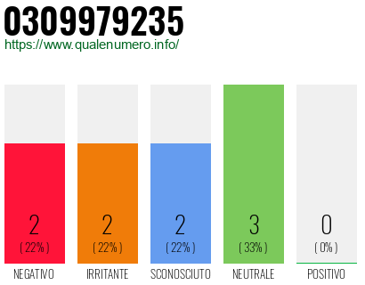 Numero di telefono 0309979235 Numero 0309979235