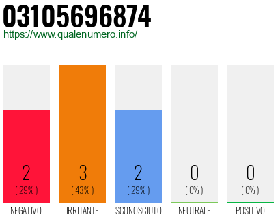 Numero di telefono 03105696874 Numero 03105696874
