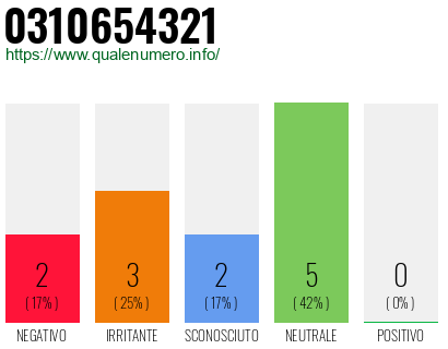 Numero di telefono 0310654321 Numero 0310654321