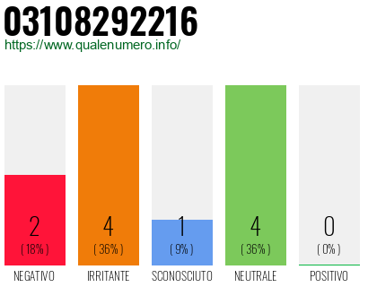 Numero di telefono 03108292216 Numero 03108292216