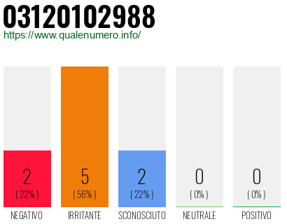 Numero di telefono 03120102988 Numero 03120102988