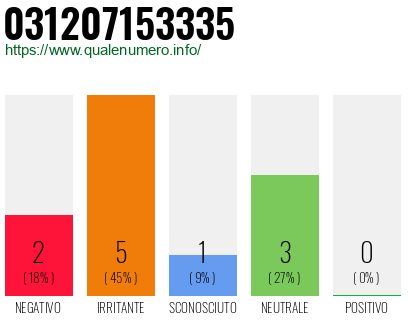 Numero di telefono 031207153335 Numero 031207153335