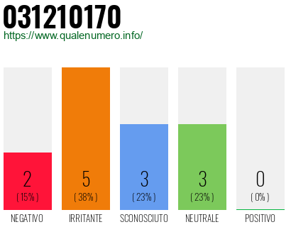 Numero di telefono 031210170 Numero 031210170