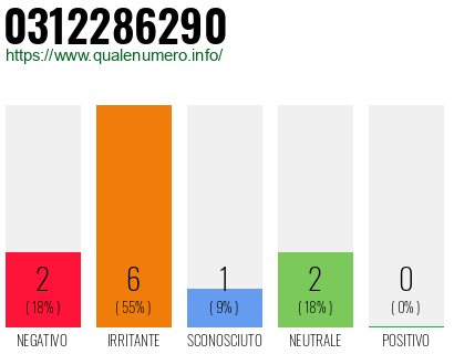 Numero di telefono 0312286290 Numero 0312286290