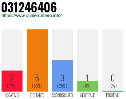 Numero di telefono 031246406 Numero 031246406
