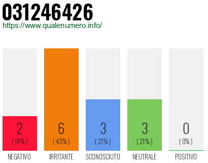 Numero di telefono 031246426 Numero 031246426