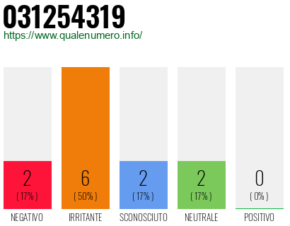 Numero di telefono 031254319 Numero 031254319