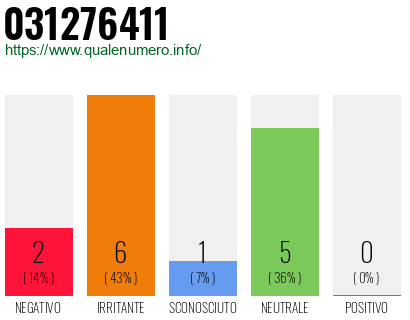 Numero di telefono 031276411 Numero 031276411