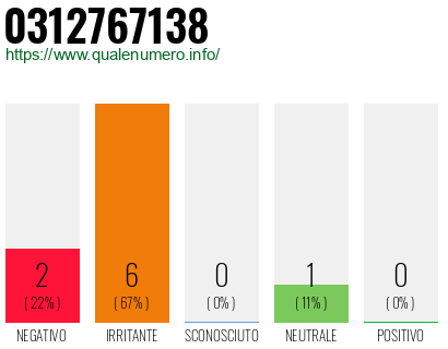 Numero di telefono 0312767138 Numero 0312767138
