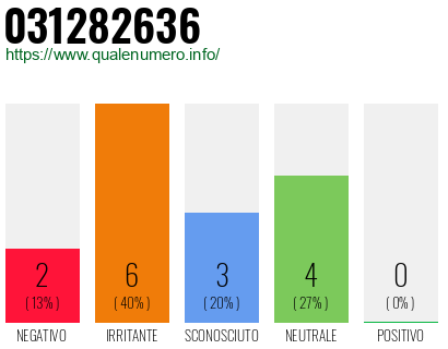 Numero di telefono 031282636 Numero 031282636