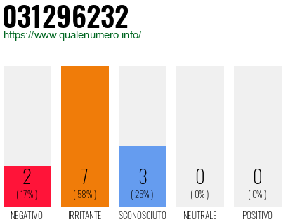 Numero di telefono 031296232 Numero 031296232