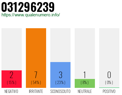 Numero di telefono 031296239 Numero 031296239
