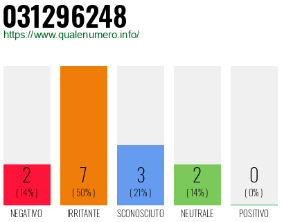 Numero di telefono 031296248 Numero 031296248