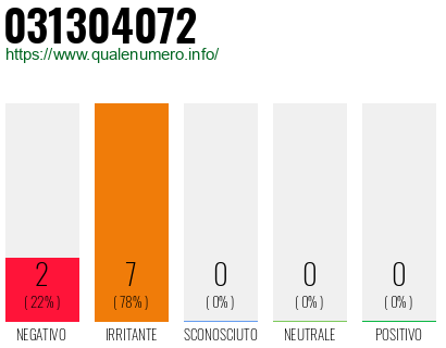 Numero di telefono 031304072 Numero 031304072