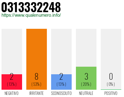 Numero di telefono 0313332248 Numero 0313332248