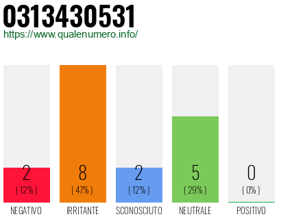 Numero di telefono 0313430531 Numero 0313430531