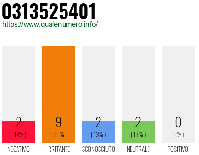 Numero di telefono 0313525401 Numero 0313525401