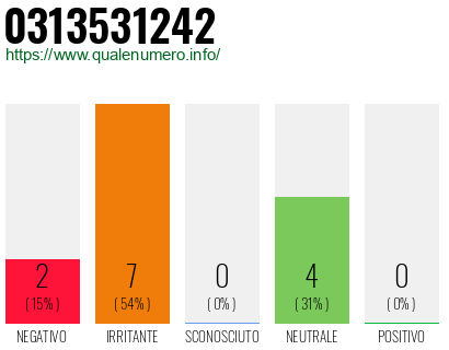 Numero di telefono 0313531242 Numero 0313531242