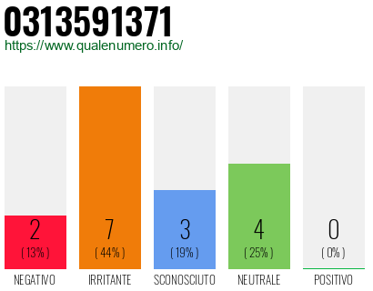 Numero di telefono 0313591371 Numero 0313591371
