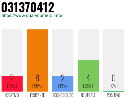 Numero di telefono 031370412 Numero 031370412