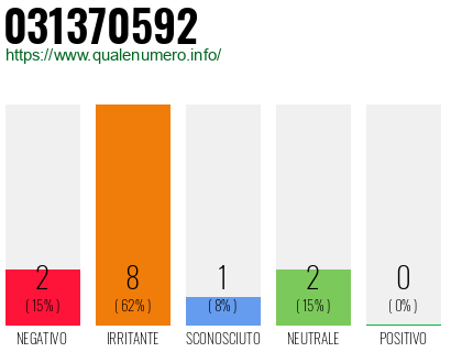 Numero di telefono 031370592 Numero 031370592