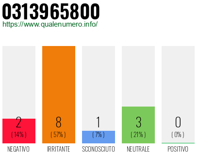 Numero di telefono 0313965800 Numero 0313965800