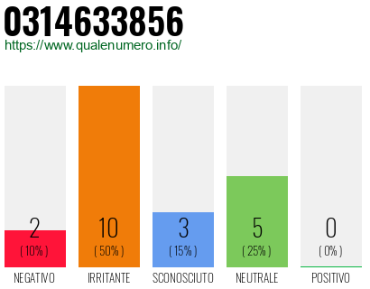 Numero di telefono 0314633856 Numero 0314633856